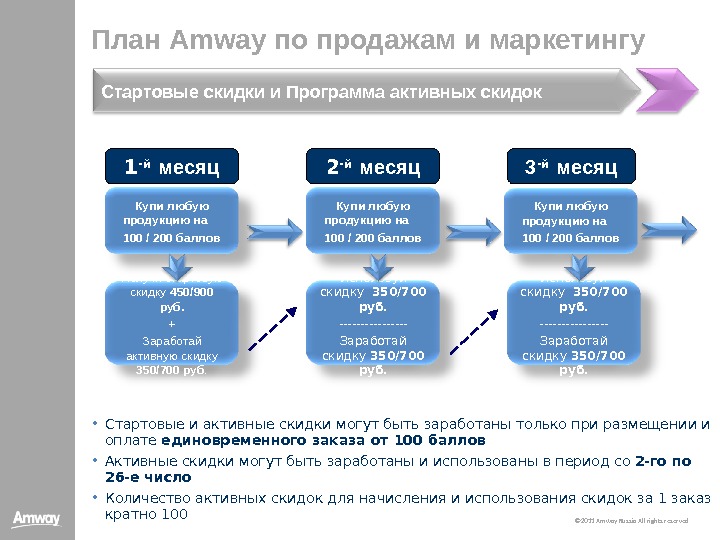 Маркетинг план амвэй