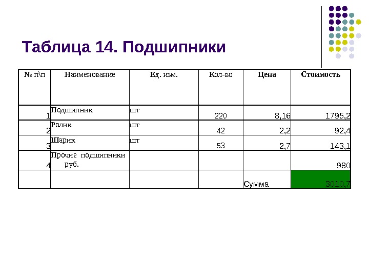 Таблица наименование. Что такое п/п в таблице. Таблица Наименование количество цена сумма. Таблица Наименование единица измерения количество цена сумма. Наименование единицы измерения количество цена сумма.