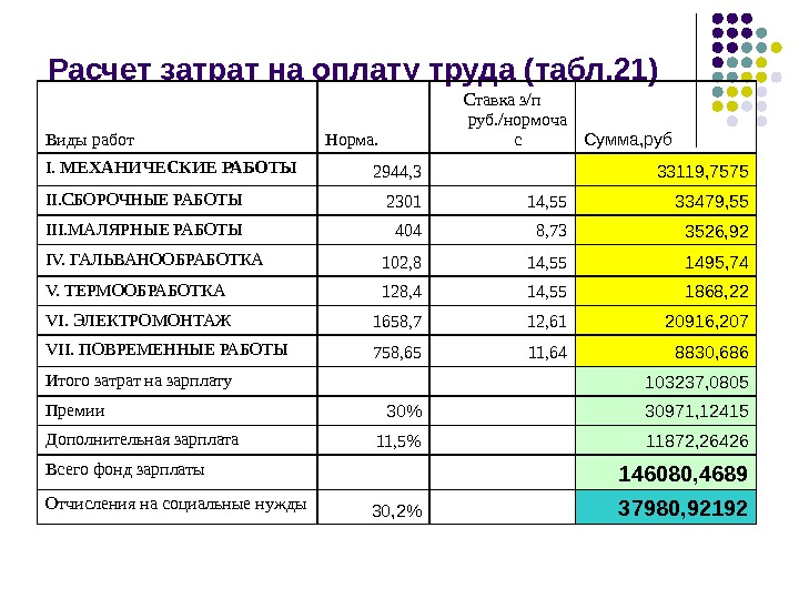 Затраты труда. Как рассчитать расходы на оплату труда. Как рассчитать затраты на оплату труда. Расчет затрат на оплату труда персонала. Рассчитаем затраты на оплату труда формула.