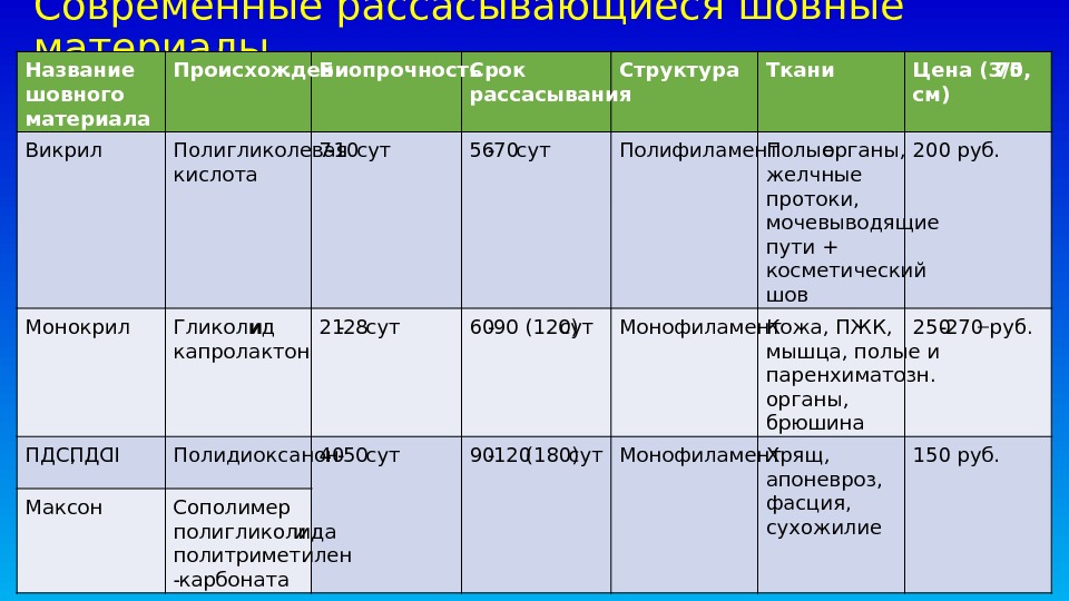 Структура срок. Сроки рассасывания шовного материала. Таблица шовного материала. Таблица рассасывающихся шовных материалов. Сравнительная характеристика шовного материала.