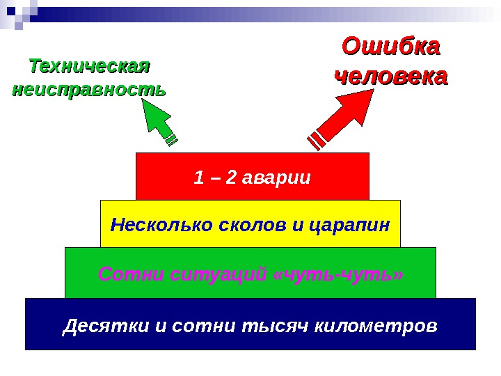 Ошибка человека. Человеческий фактор в авиации презентация. Понятие человеческого фактора в авиации. Технические неисправности. Факторы ошибок человека.