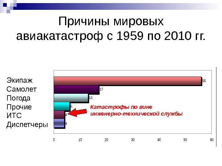 Причины крупнейших мировых авиакатастроф презентация