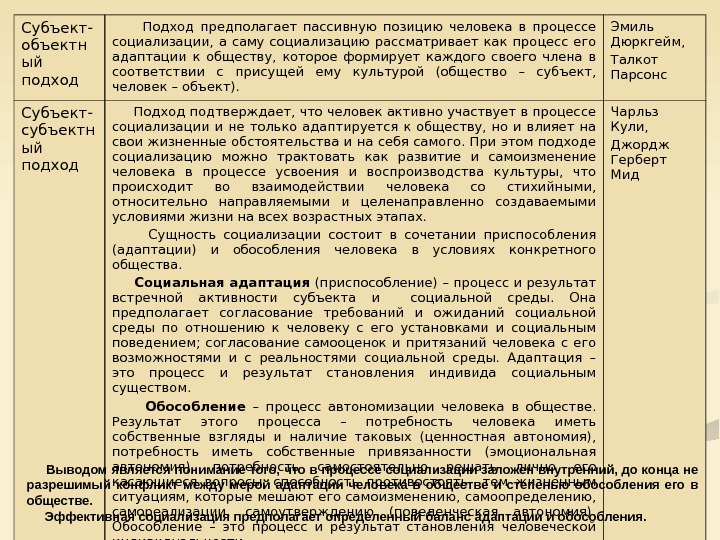 Социализация процесс усвоения индивидом образцов поведения присущих данному обществу