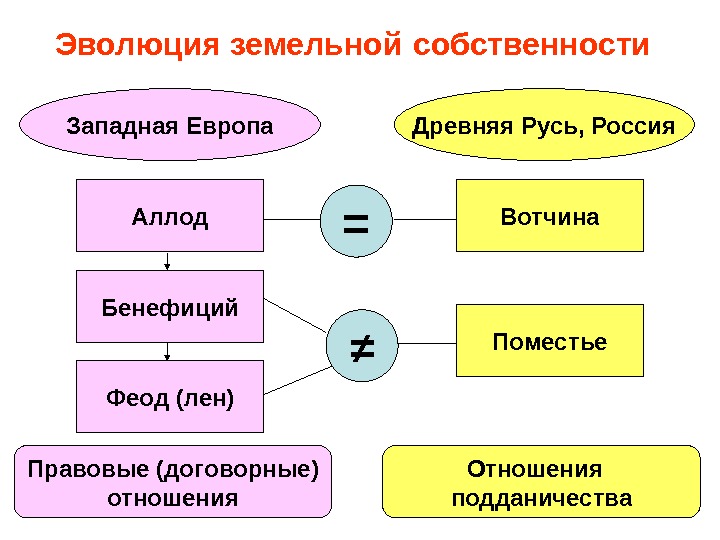 Основные черты феодализма как хозяйственной системы аллод бенефиций феод