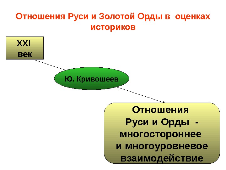 Взаимоотношения руси и золотой орды в 13 веке картинки