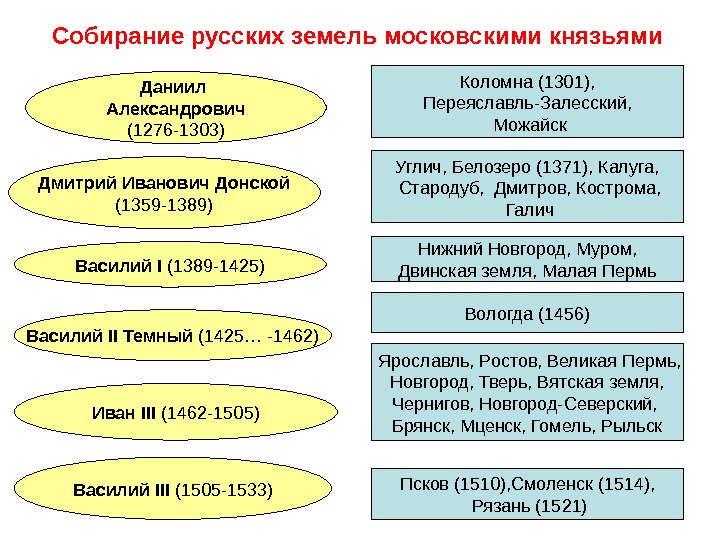 Московские князья схема