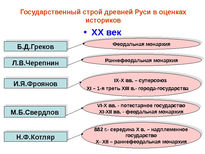 Строй киевской руси. Государственный Строй Руси. Государственный Строй Киевской Руси. Строй древней Руси. Государственный Строй древней Руси схема.