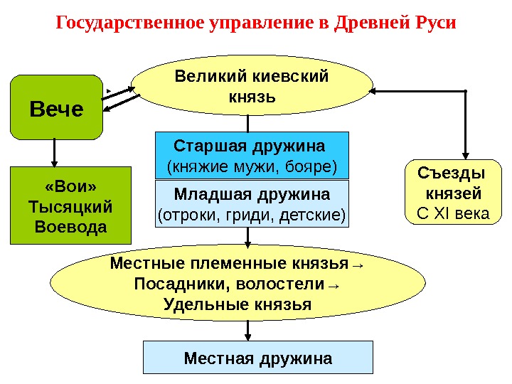 Схема политическая система руси