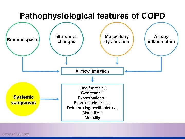 Chronic Obstructive Pulmonary Disease (( COPD