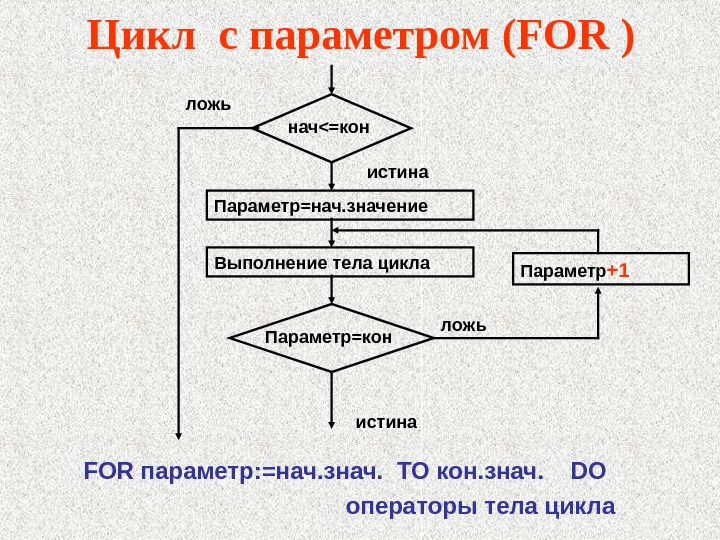 Предмет цикла. Конструкция цикла с параметром. Блок описывающий цикл с параметром. Цикл для цикл с параметром название. Особенности цикла с параметром.