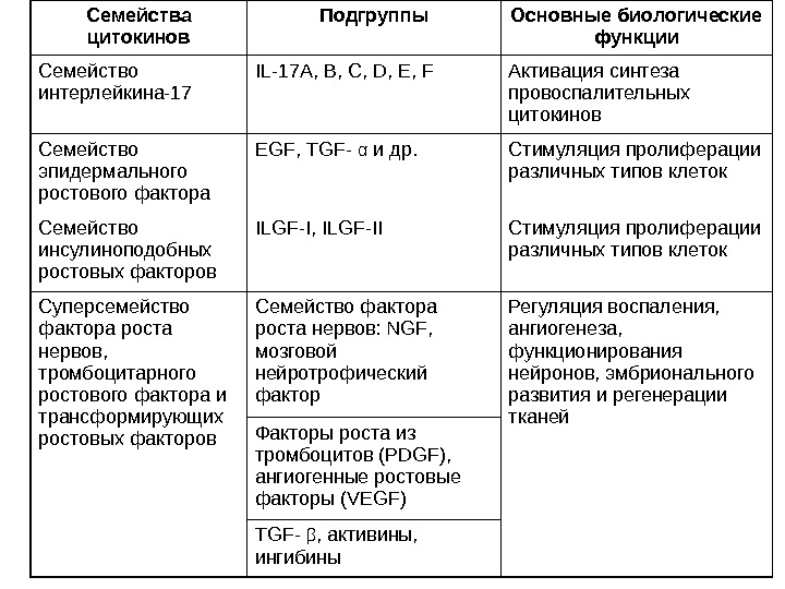 Цитокины характеристика основные семейства цитокинов. Группы цитокинов их функции. Функции цитокинов иммунология. Функции цитокинов таблица.