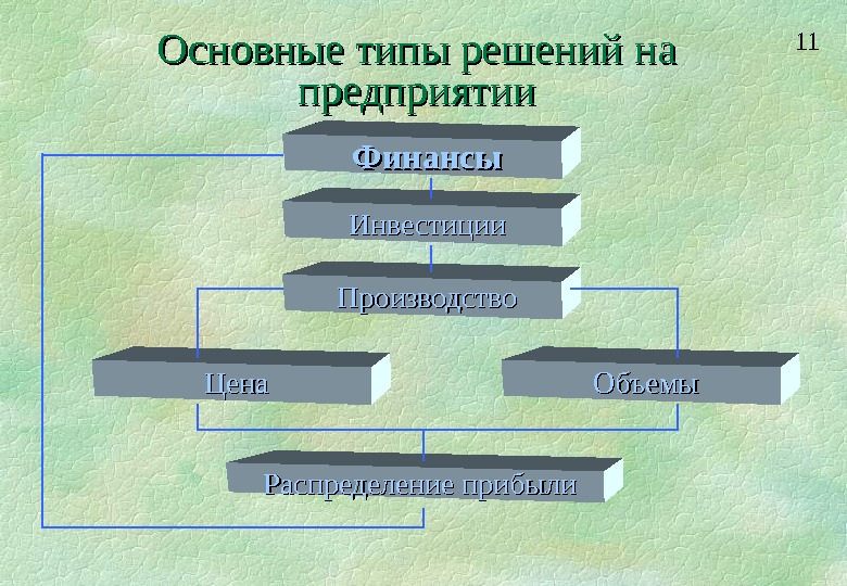 типы управленческих решений в менеджменте. типы решений в менеджменте. таблица типов управленческих решений. селективный тип решения это. типы управленческих решений.