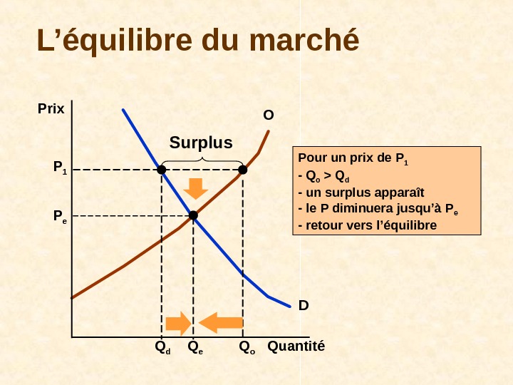 L'offre Et La Demande Pour Les Nuls