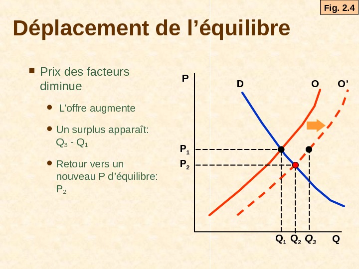 L’offre, la demande et l’équilibre du