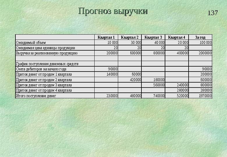 Основной целью какого плана является отражение планируемого объема выручки стоимости продаж