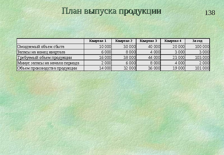 Плановый выпуск продукции. План по выпуску продукции. План выпуска изделий. Анализ выпуска продукции по кварталам.