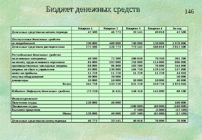 Себестоимость 500. Таблица поступления денежных средств. Сравнительный анализ поступления денежных средств. График поступления средств. Пример денежных поступлений.