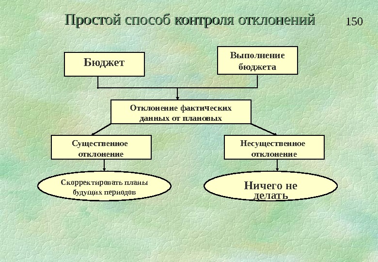 Учет и контроль отклонений в бюджетировании презентация