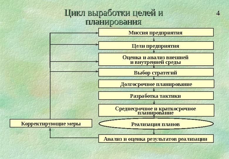 Выработка целей