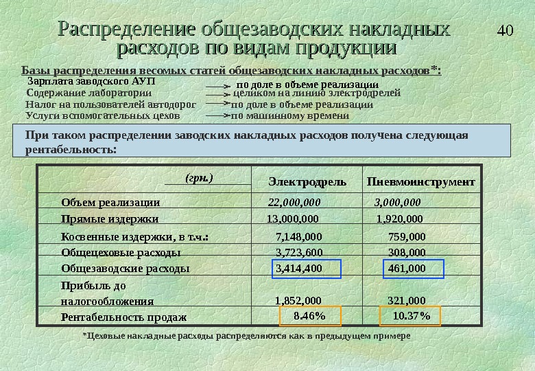 Расходы на получение. Целевого планирования прибыли. Как планировать накладные расходы. 130 % Накладных расходов. Накладные расходы зарплата плюс премия.