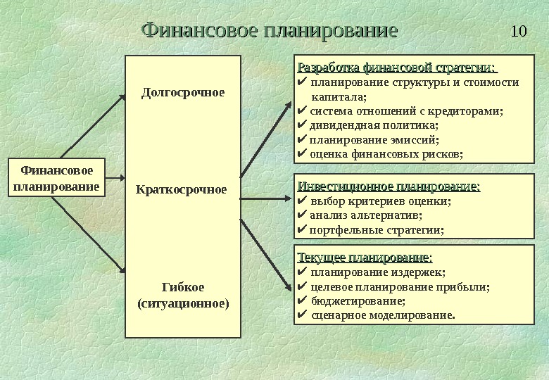 Содержание и разделы финансового плана