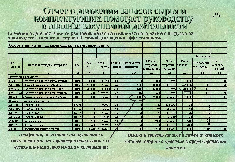 Национальный отчет. Отчет о движении КРС. Отчет о запасах готовой продукции. Отчет о движении сырья и материалов. Отчет о запасах сырья.