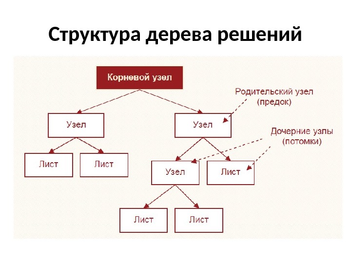 Анализ структур данных. Структура дерева решений. Метод дерева решений. Узлы дерева решений. Дерево принятия решений узлы.