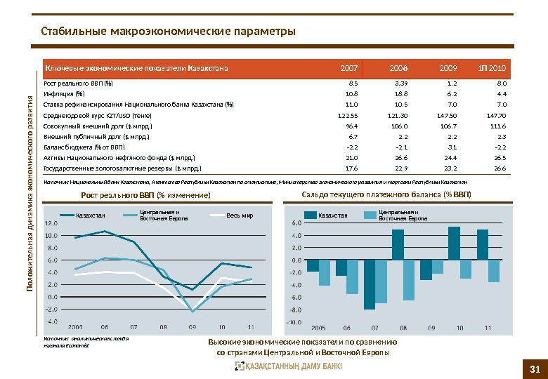 Макроэкономические показатели экономического. Макроэкономические показатели Казахстана 2020. Основные макроэкономические показатели Республики Казахстан. Динамика социально-экономического развития Казахстана. Макроэкономические параметры.