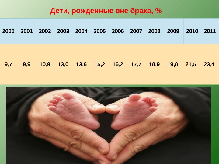 Мужчина вне брака. Рождение ребенка вне брака. Процент детей рожденных вне брака. Ребёнок родился вне брака. Статистика рождения детей вне брака в России.