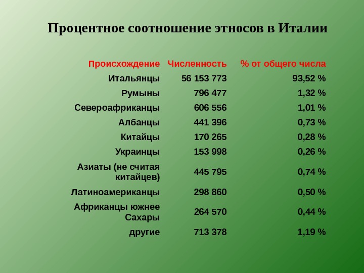 Какие народы населяли италию. Национальный состав Италии. Этнический состав Италии. Национальный состав населения Италии. Население Италии таблица.