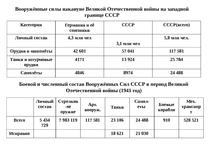 Каковы были силы и планы сторон накануне великой отечественной