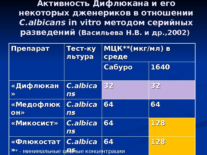 Дифлюкан схема приема