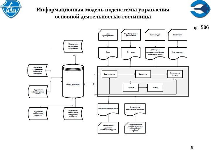 Бизнес процесс гостиницы схема