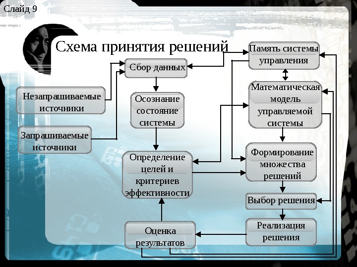 Схема принятия коммерческого решения в торговом предприятии