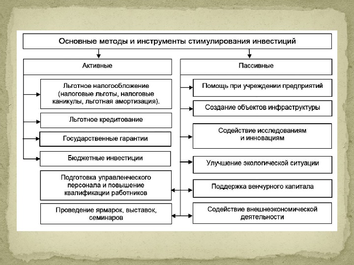 Основные инструменты государственной поддержки инвестиционных проектов