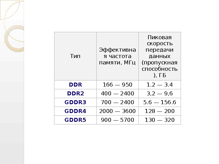Частоты памяти ddr. Пропускная способность памяти ddr4 таблица. Пропускная способность оперативной памяти ddr4. Таблица частот оперативной памяти ddr3. Скорость передачи данных в ОЗУ DDR 4.