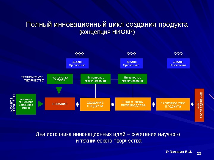 Инновационный цикл