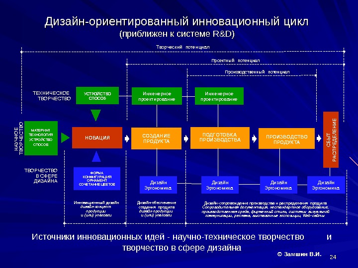 Комплексный научно технический проект