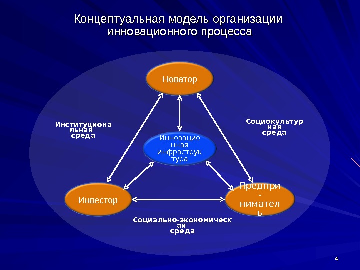 Концептуальная модель объекта