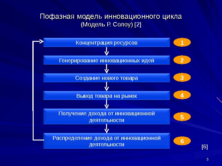 Жизненный цикл инновационного проекта включает в себя