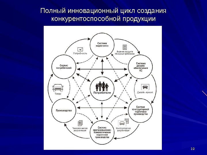 Инновационный цикл. Полный инновационный цикл. Полный цикл разработки. Инновационный цикл разработки. Схема создания продукта.