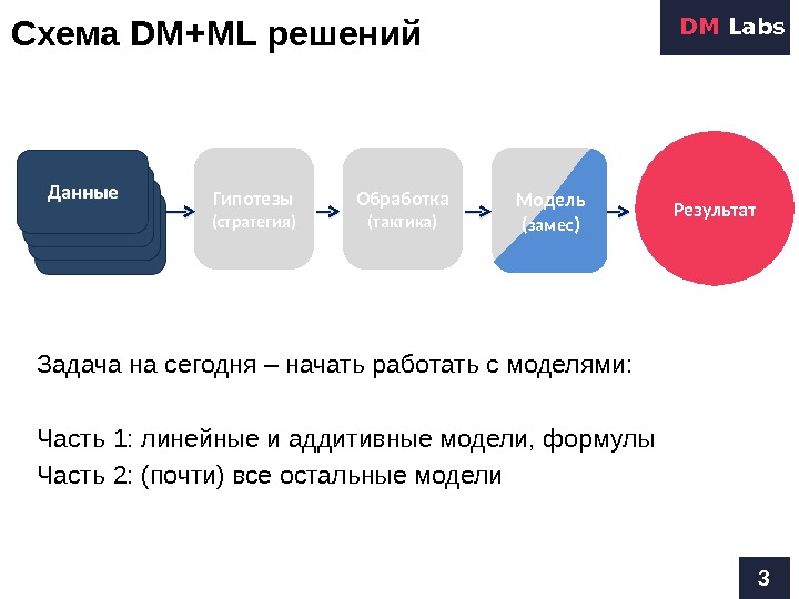 Модель результат. Схема ml решений. Аддитивная схема задача. Схема 2 и на практике. Формула Lab решение.