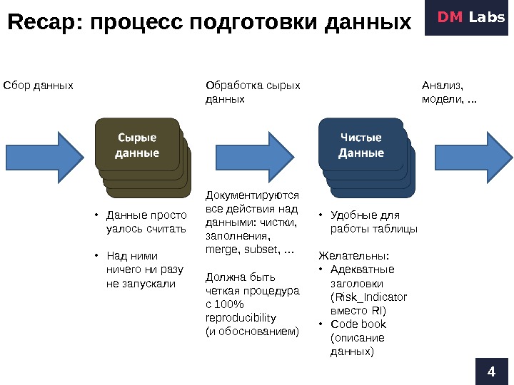 Этап подготовки данных в котором прописывается