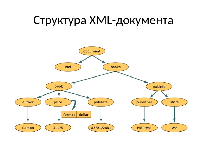 Xml схема примеры