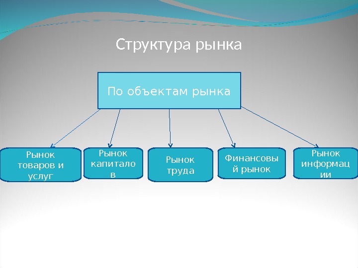 Структура современного рынка товаров и услуг проект по обществознанию