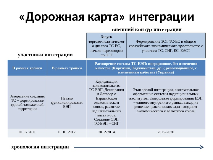 Дорожная карта рф и беларусь