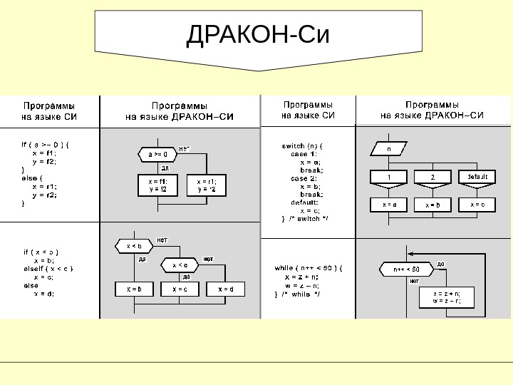 Блок схема дракон