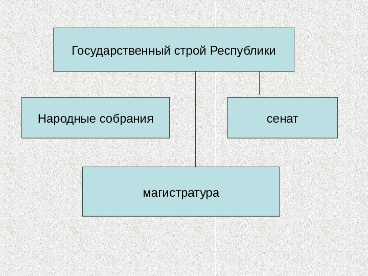 Схема управление римской республикой 5 класс история