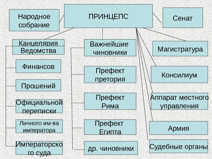 Схема государственный строй римской империи