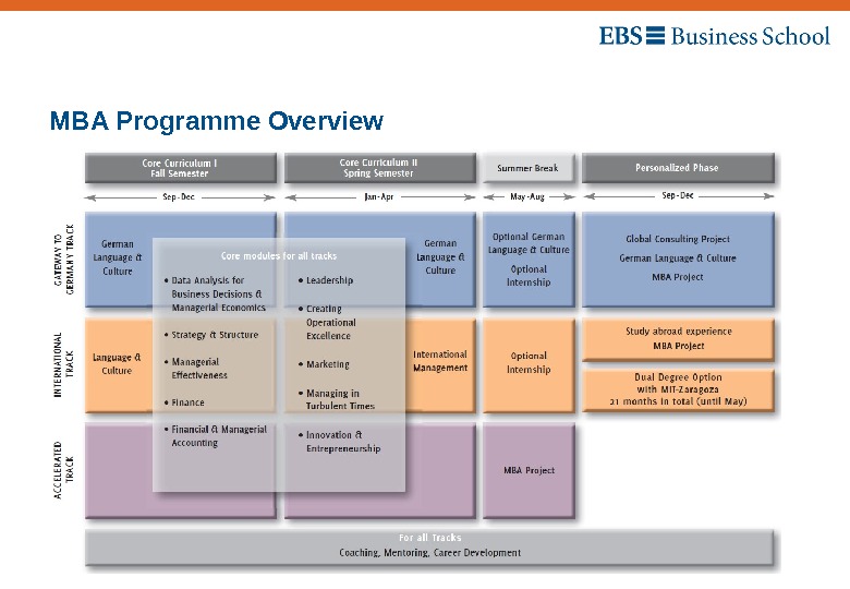 Mba расшифровка. Уровни образования MBA. EBS Business School. Структура модуля по МБА. Цели для поступления на MBA.